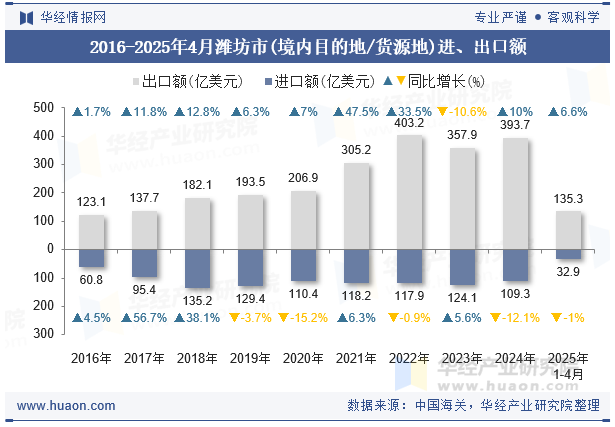 2016-2025年4月潍坊市(境内目的地/货源地)进、出口额