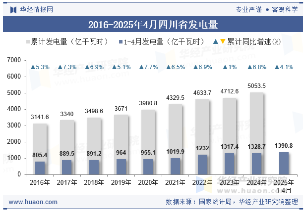 2016-2025年4月四川省发电量