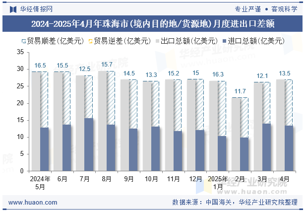 2024-2025年4月年珠海市(境内目的地/货源地)月度进出口差额
