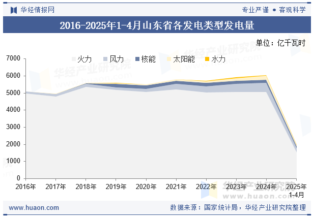 2016-2025年1-4月山东省各发电类型发电量