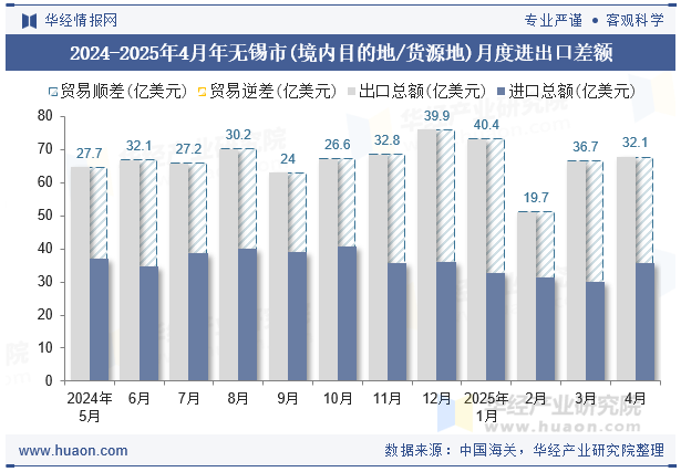 2024-2025年4月年无锡市(境内目的地/货源地)月度进出口差额