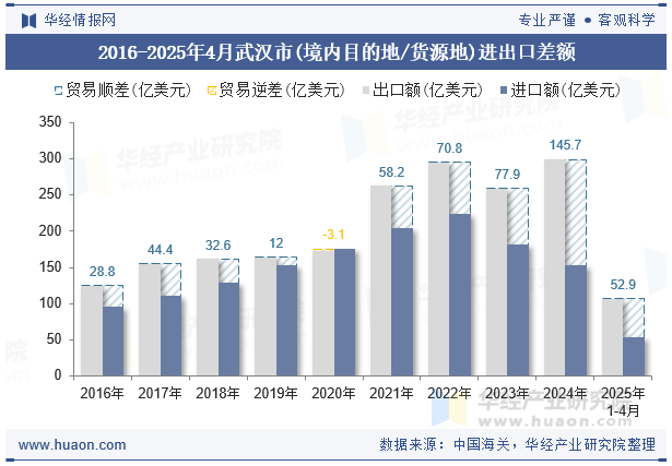 2016-2025年4月武汉市(境内目的地/货源地)进出口差额