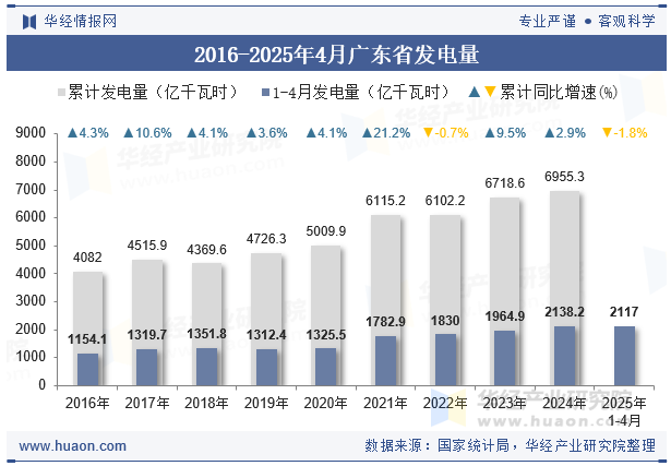 2016-2025年4月广东省发电量