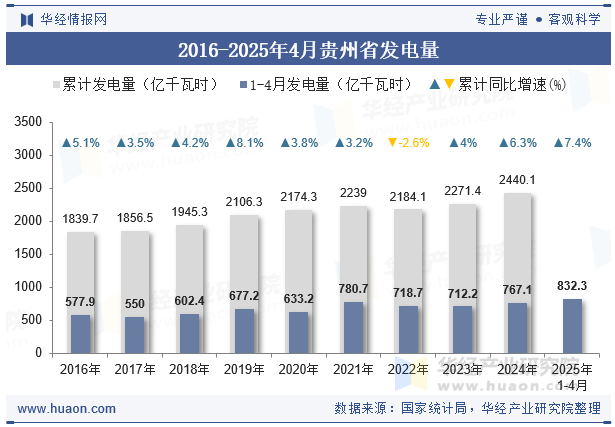 2016-2025年4月贵州省发电量