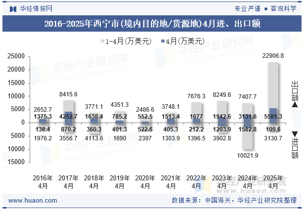 2016-2025年西宁市(境内目的地/货源地)4月进、出口额