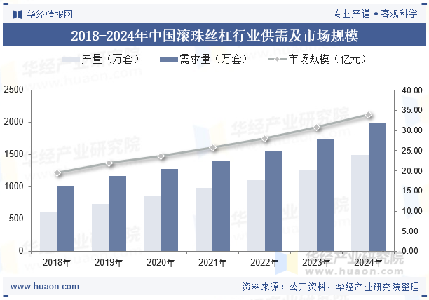 2018-2024年中国滚珠丝杠行业供需及市场规模