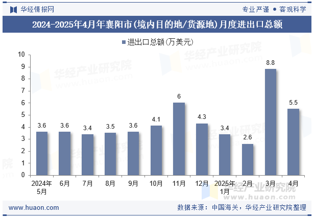 2024-2025年4月年襄阳市(境内目的地/货源地)月度进出口总额