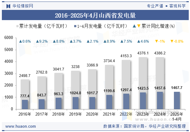 2016-2025年4月山西省发电量