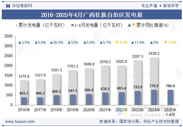 2016-2025年4月广西壮族自治区发电量