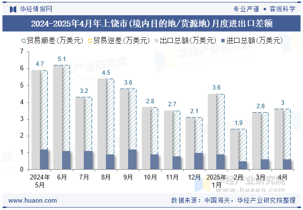 2024-2025年4月年上饶市(境内目的地/货源地)月度进出口差额