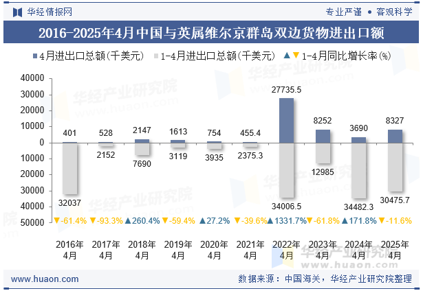 2016-2025年4月中国与英属维尔京群岛双边货物进出口额