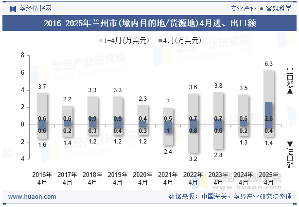 2016-2025年兰州市(境内目的地/货源地)4月进、出口额