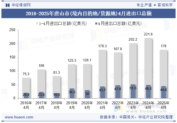 2016-2025年唐山市(境内目的地/货源地)4月进出口总额