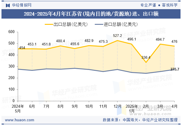 2024-2025年4月年江苏省(境内目的地/货源地)进、出口额