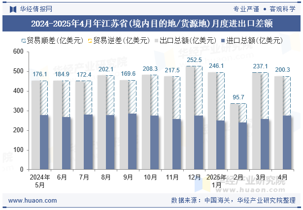 2024-2025年4月年江苏省(境内目的地/货源地)月度进出口差额