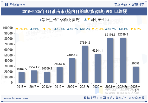 2016-2025年4月淮南市(境内目的地/货源地)进出口总额