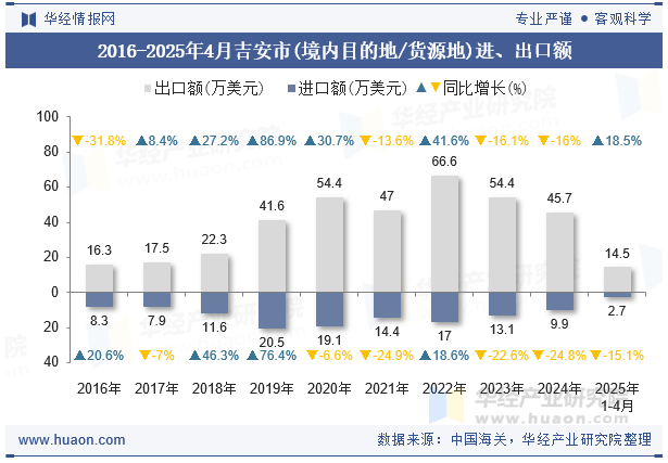2016-2025年4月吉安市(境内目的地/货源地)进、出口额
