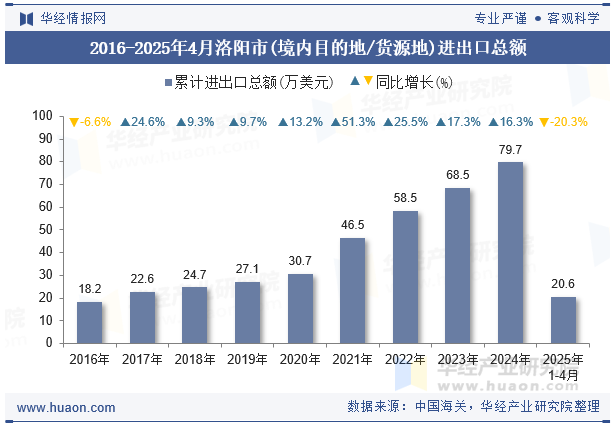 2016-2025年4月洛阳市(境内目的地/货源地)进出口总额