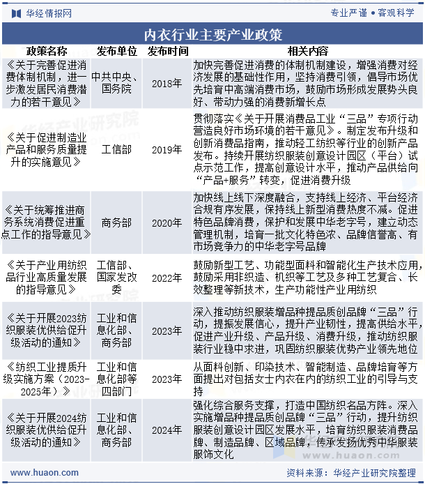 内衣行业主要产业政策