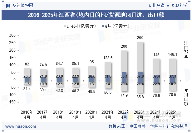 2016-2025年江西省(境内目的地/货源地)4月进、出口额