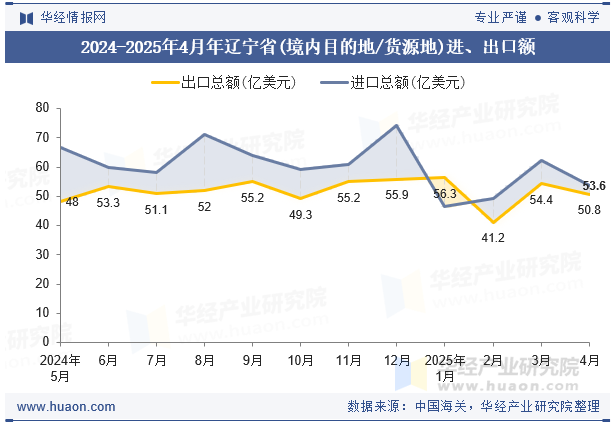 2024-2025年4月年辽宁省(境内目的地/货源地)进、出口额