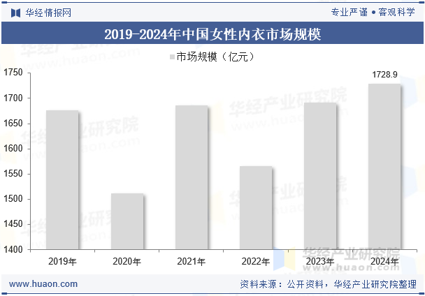 2019-2024年中国女性内衣市场规模