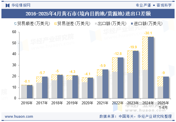 2016-2025年4月黄石市(境内目的地/货源地)进出口差额