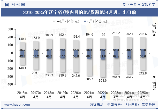 2016-2025年辽宁省(境内目的地/货源地)4月进、出口额