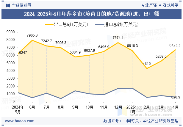 2024-2025年4月年萍乡市(境内目的地/货源地)进、出口额