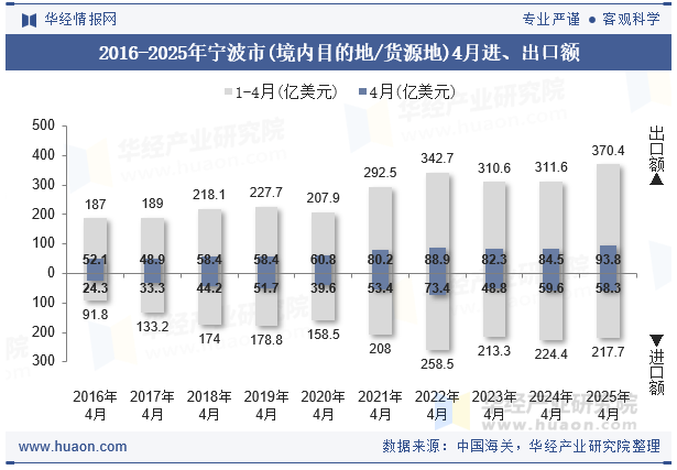 2016-2025年宁波市(境内目的地/货源地)4月进、出口额