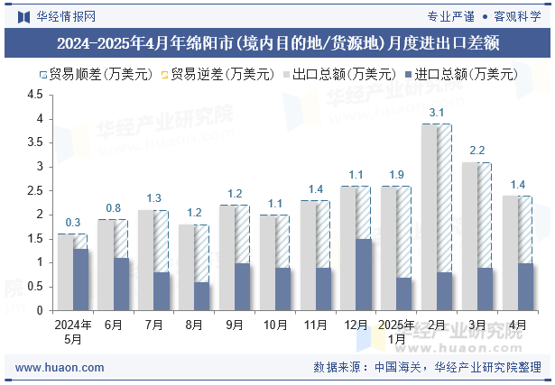2024-2025年4月年绵阳市(境内目的地/货源地)月度进出口差额