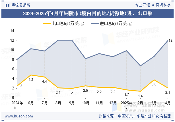2024-2025年4月年铜陵市(境内目的地/货源地)进、出口额