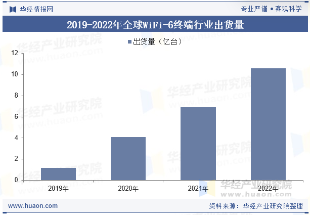 2019-2022年全球WiFi-6终端行业出货量