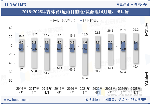 2016-2025年吉林省(境内目的地/货源地)4月进、出口额