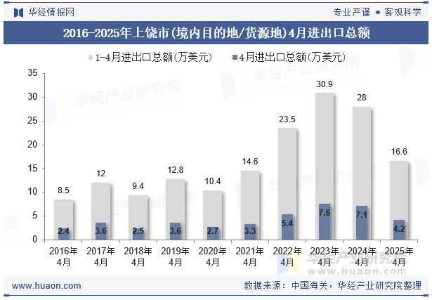 2016-2025年上饶市(境内目的地/货源地)4月进出口总额