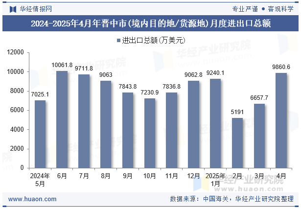 2024-2025年4月年晋中市(境内目的地/货源地)月度进出口总额