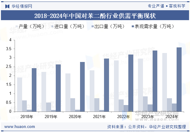 2018-2024年中国对苯二酚行业供需平衡现状