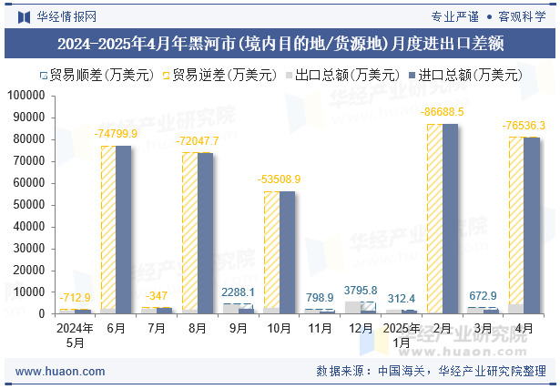 2024-2025年4月年黑河市(境内目的地/货源地)月度进出口差额