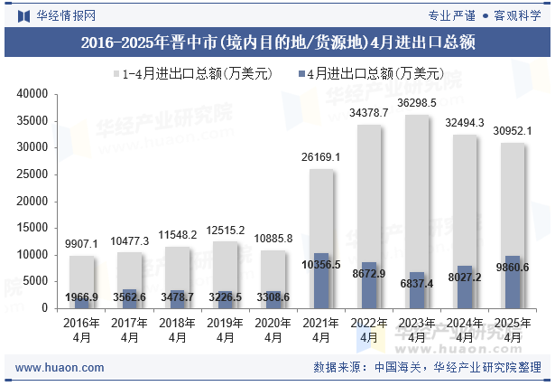 2016-2025年晋中市(境内目的地/货源地)4月进出口总额