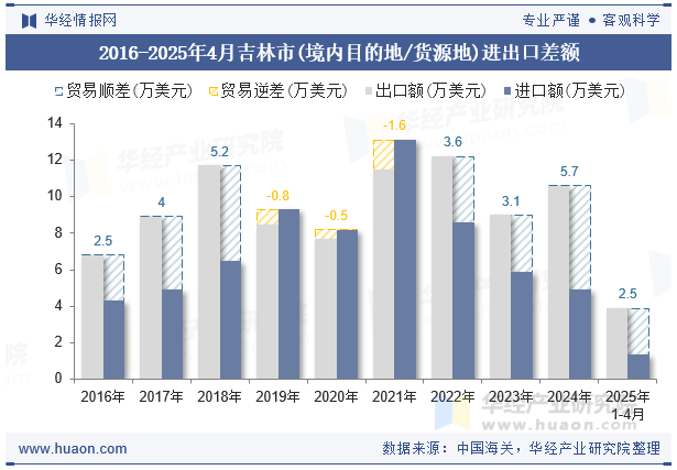 2016-2025年4月吉林市(境内目的地/货源地)进出口差额
