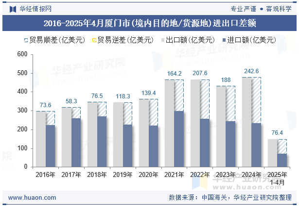2016-2025年4月厦门市(境内目的地/货源地)进出口差额