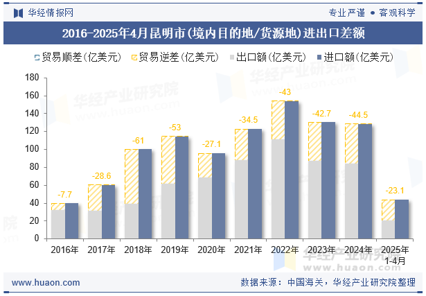 2016-2025年4月昆明市(境内目的地/货源地)进出口差额