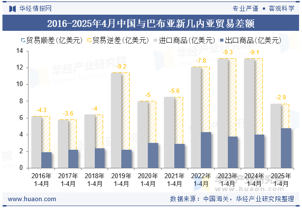 2016-2025年4月中国与巴布亚新几内亚贸易差额