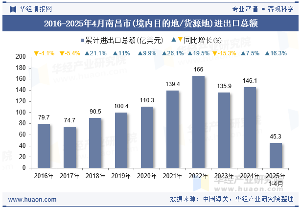 2016-2025年4月南昌市(境内目的地/货源地)进出口总额