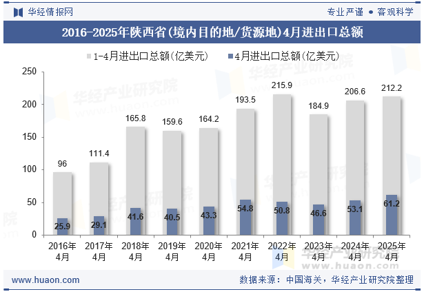 2016-2025年陕西省(境内目的地/货源地)4月进出口总额