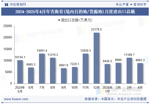 2024-2025年4月年青海省(境内目的地/货源地)月度进出口总额