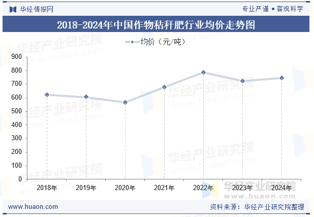 2018-2024年中国作物秸秆肥行业均价走势图