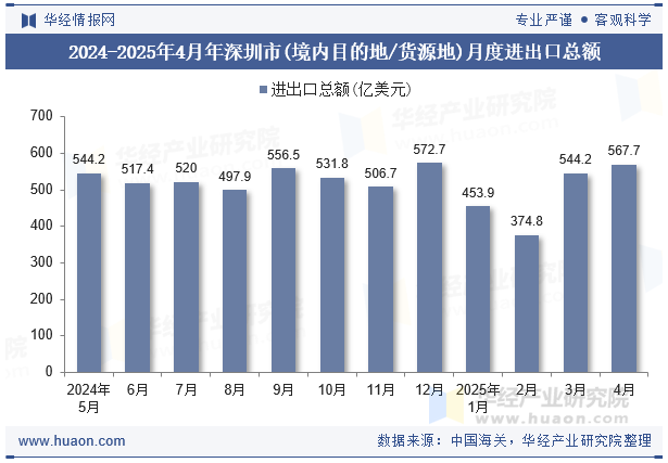 2024-2025年4月年深圳市(境内目的地/货源地)月度进出口总额