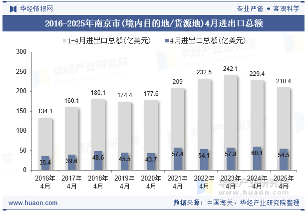 2016-2025年南京市(境内目的地/货源地)4月进出口总额