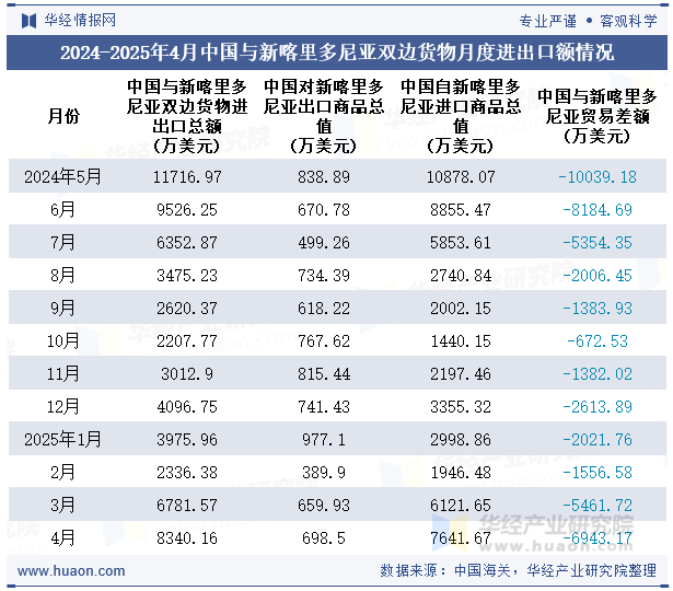 2024-2025年4月中国与新喀里多尼亚双边货物月度进出口额情况